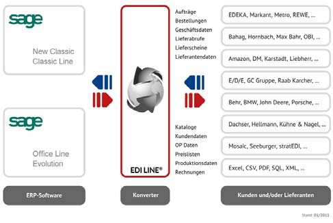 GEDI-EDI-LINE-Sage-Integration